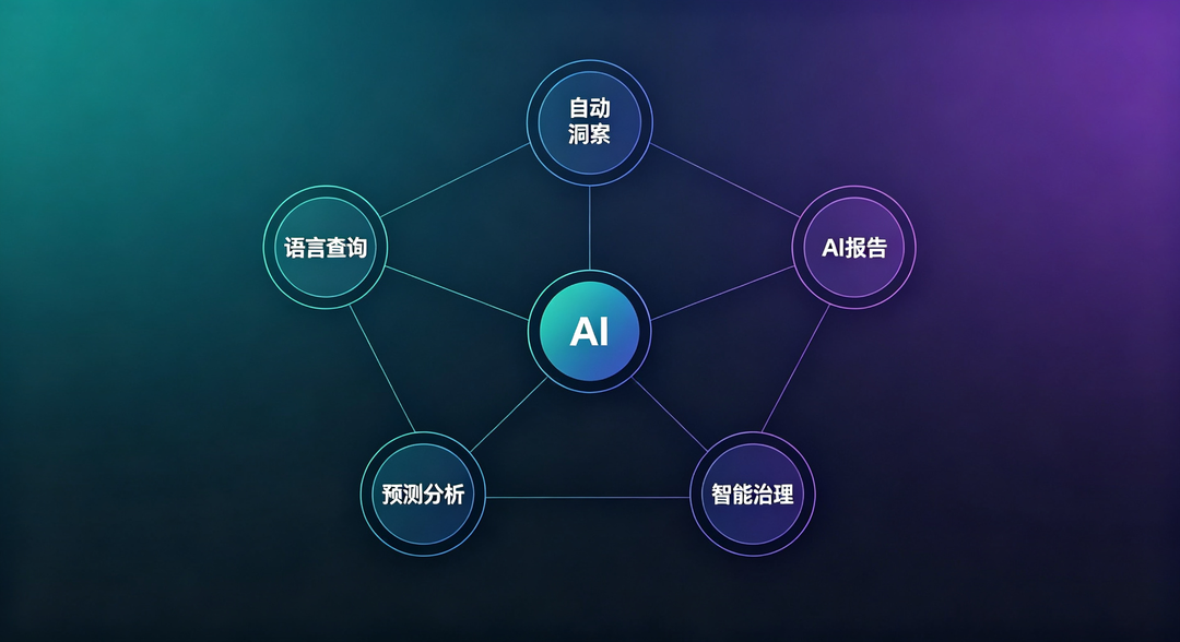 AI改变数据分析的五个维度模块并列示意图，底部共享统一数据基础