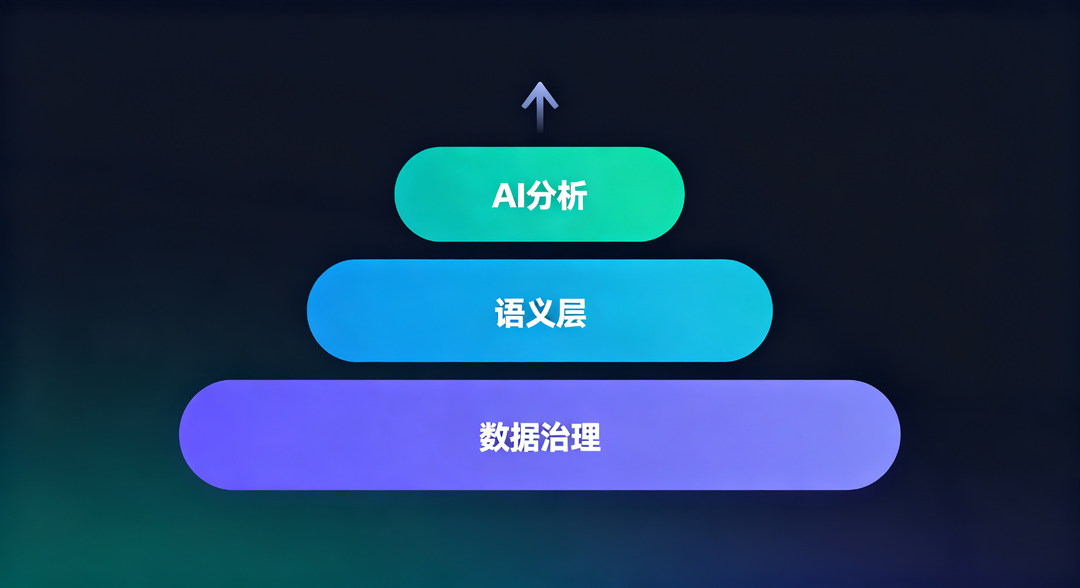 数据治理与语义层作为宽厚基础支撑上方AI分析能力柱形的架构示意图