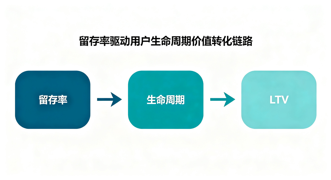 留存率驱动用户生命周期价值转化链路示意图