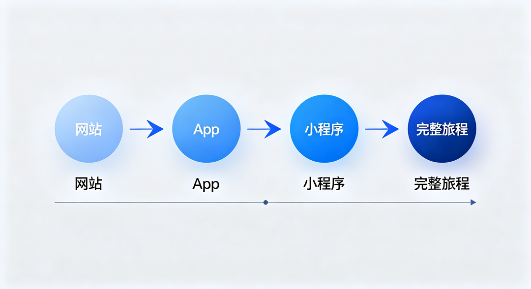 网站、App和小程序三个数字触点沿时间轴串联的跨端用户旅程示意图