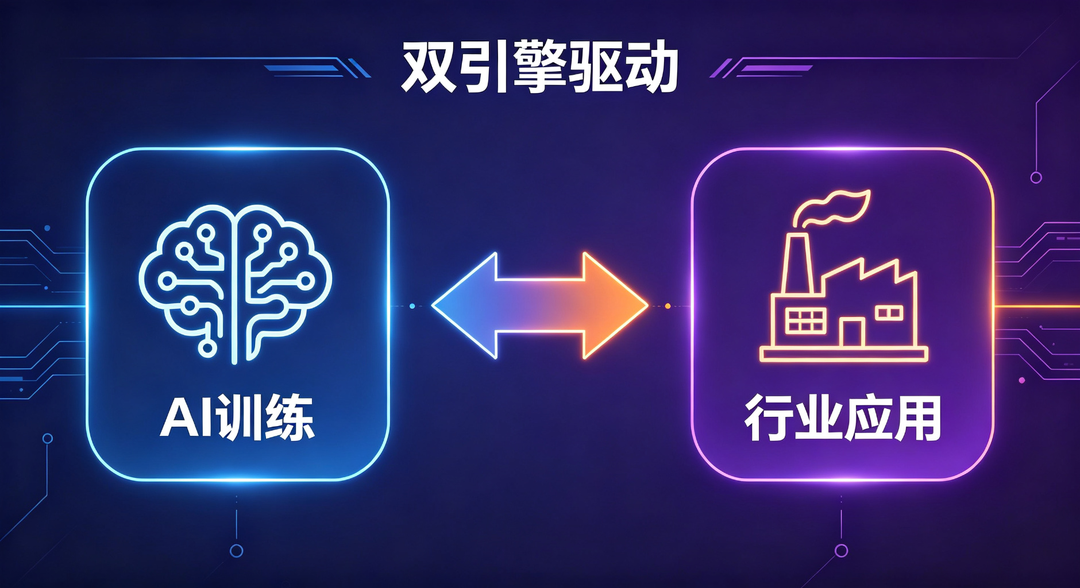 AI训练与行业应用双引擎数据消费示意图