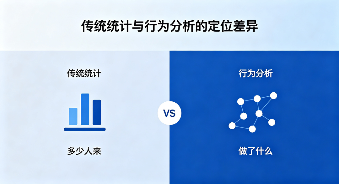 传统统计工具与行为分析平台定位差异对比图