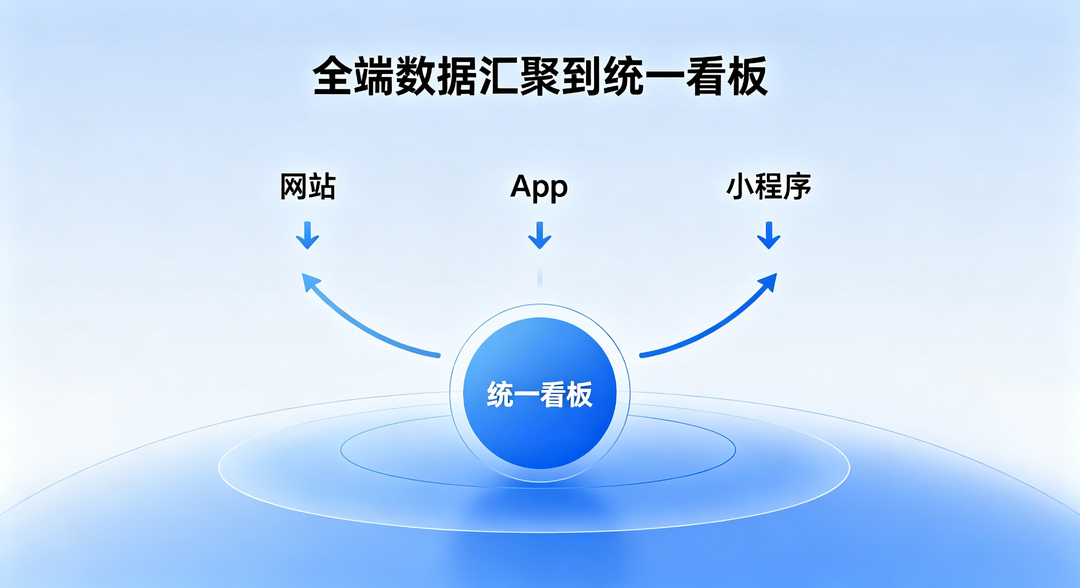 全端数据汇聚到统一看板架构示意图