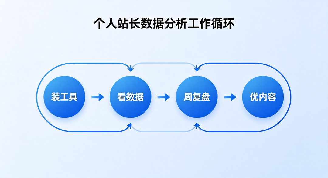 个人站长低成本数据分析工作循环示意图