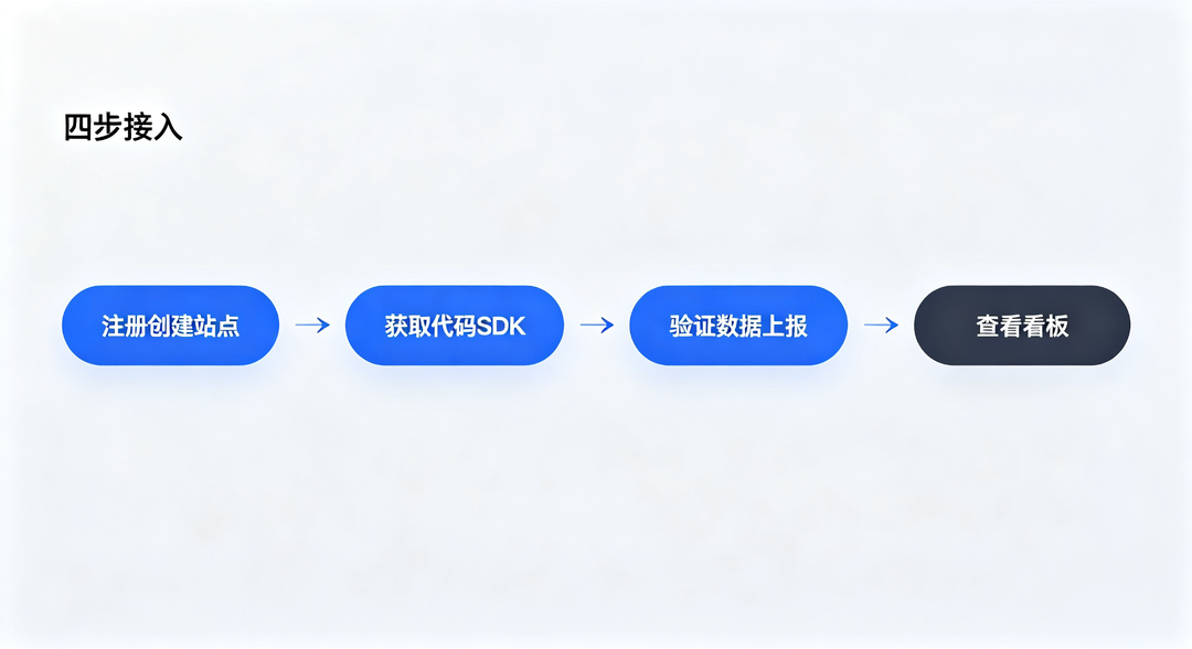 456数据四步接入流程图