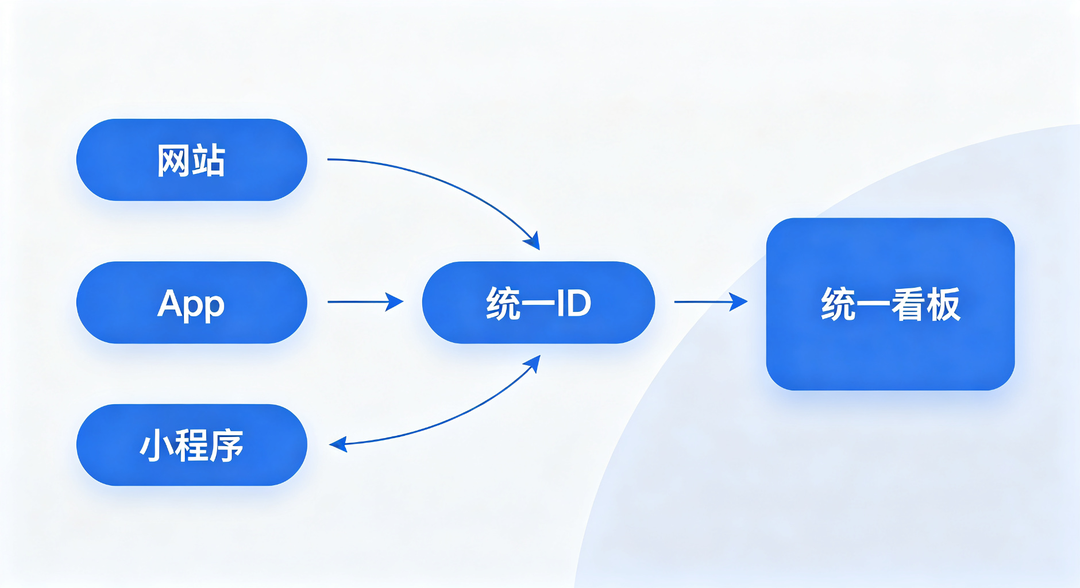多端数据汇聚统一看板流程图