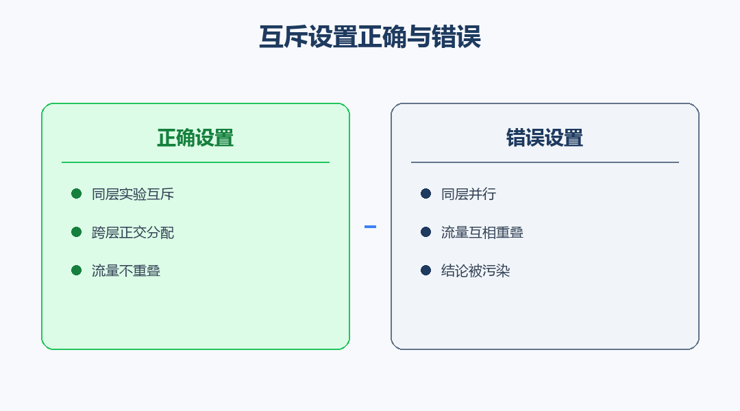 互斥设置正确与错误对照图