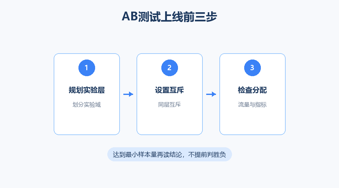 AB测试上线前三步流程图