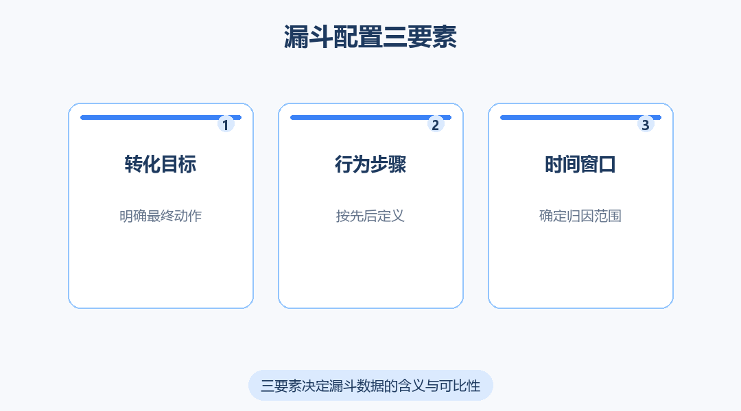 漏斗配置三要素图