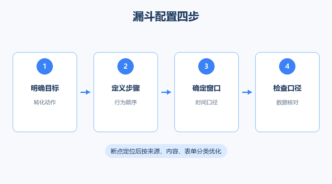 漏斗配置四步流程图