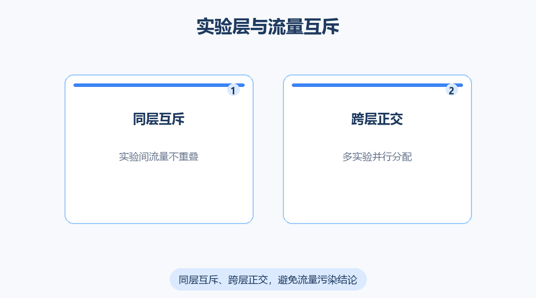 企业版AB测试上线前，如何设置实验层与流量互斥？_缩略图