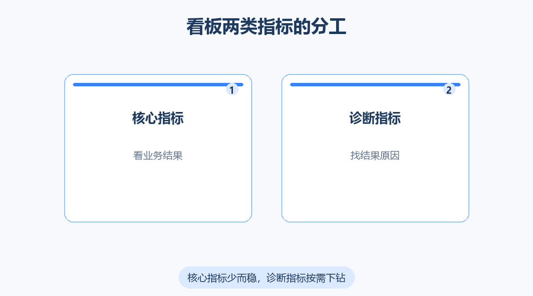 456数据数据看板如何区分核心指标与诊断指标？_缩略图