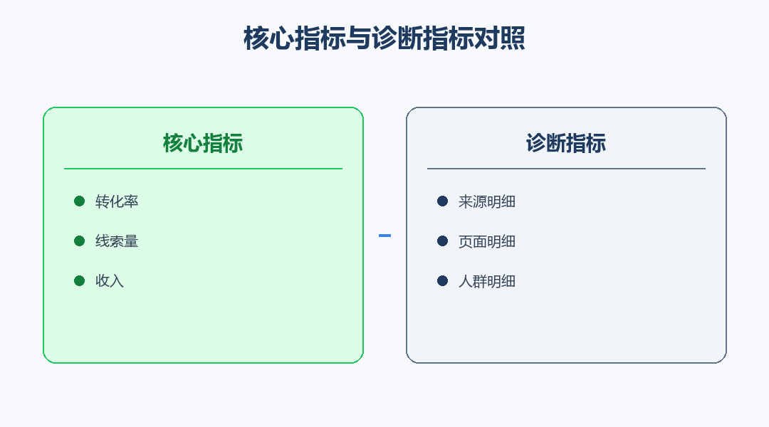 核心指标与诊断指标对照图