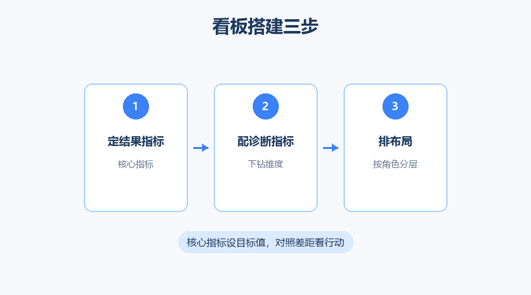 看板搭建三步流程图