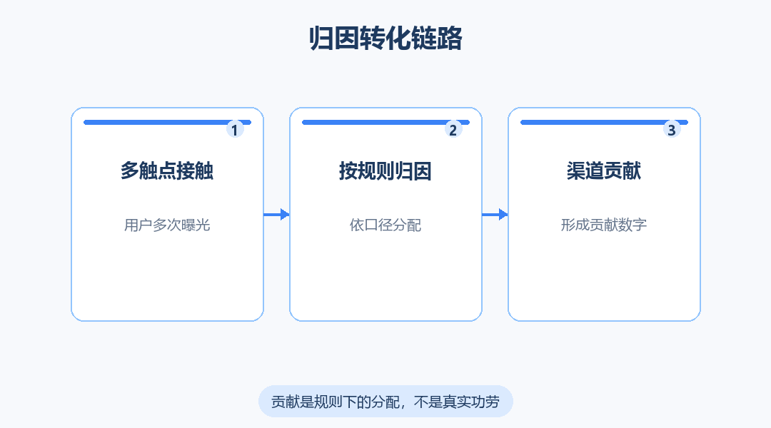 归因转化链路图