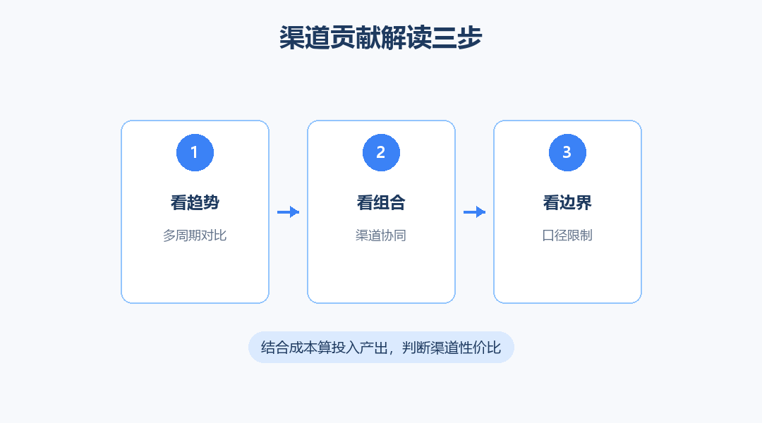 渠道贡献解读三步流程图
