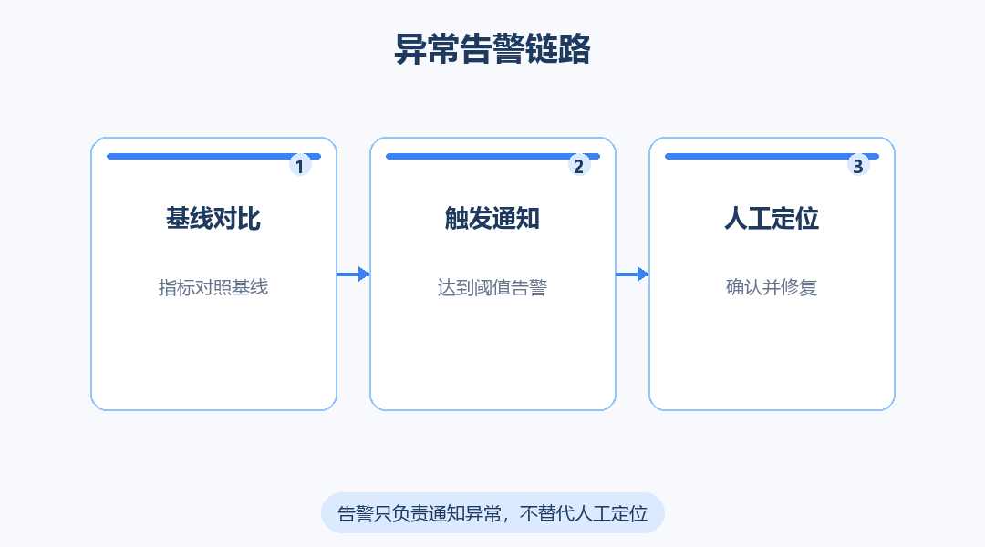 告警链路图