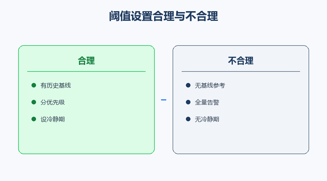 阈值设置合理与不合理对照图