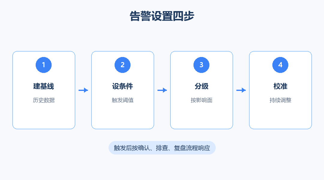 告警设置四步流程图