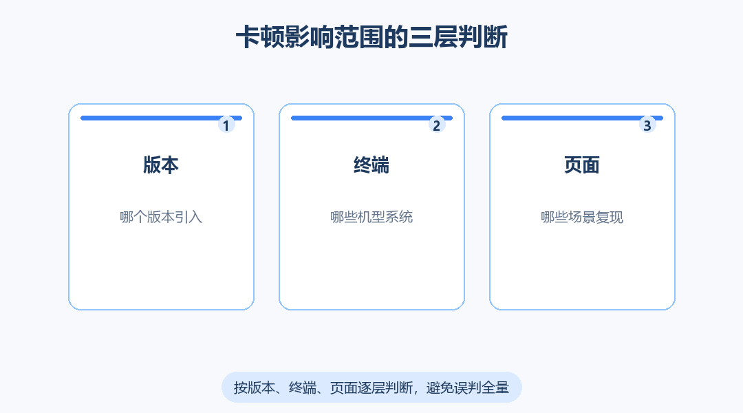 卡顿影响范围三层判断图