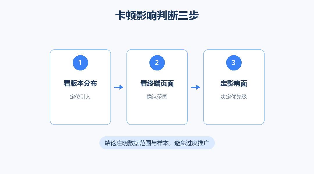 卡顿影响判断三步流程图
