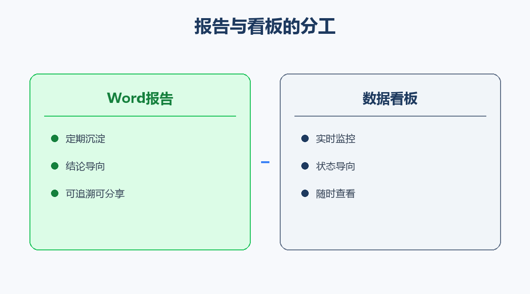 报告与看板分工对照图