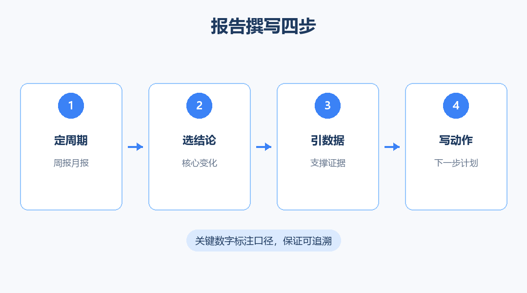 报告撰写四步流程图
