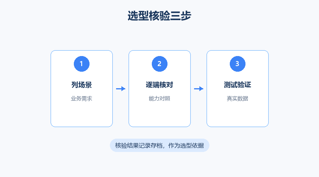 选型核验三步流程图