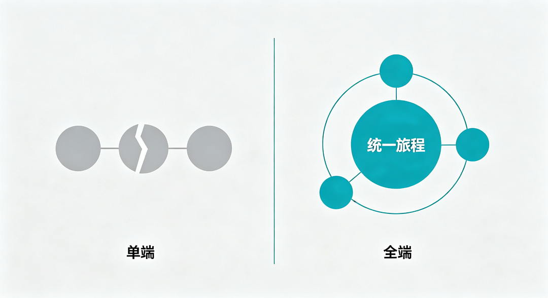 单端分析数据孤岛与全端分析统一数据网络的架构对比示意图