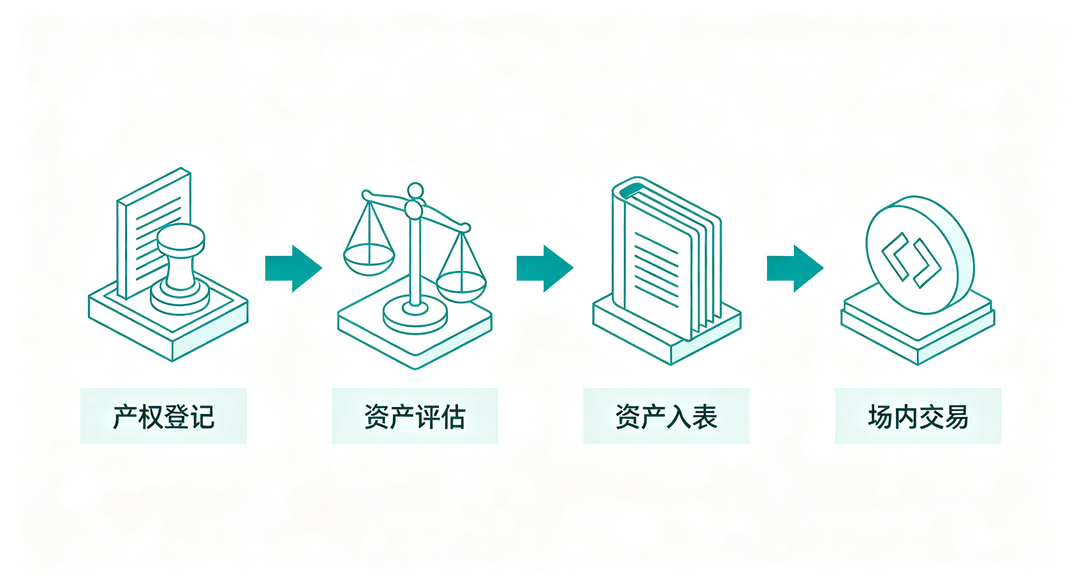 数据产权登记到资产入表交易全流程示意图