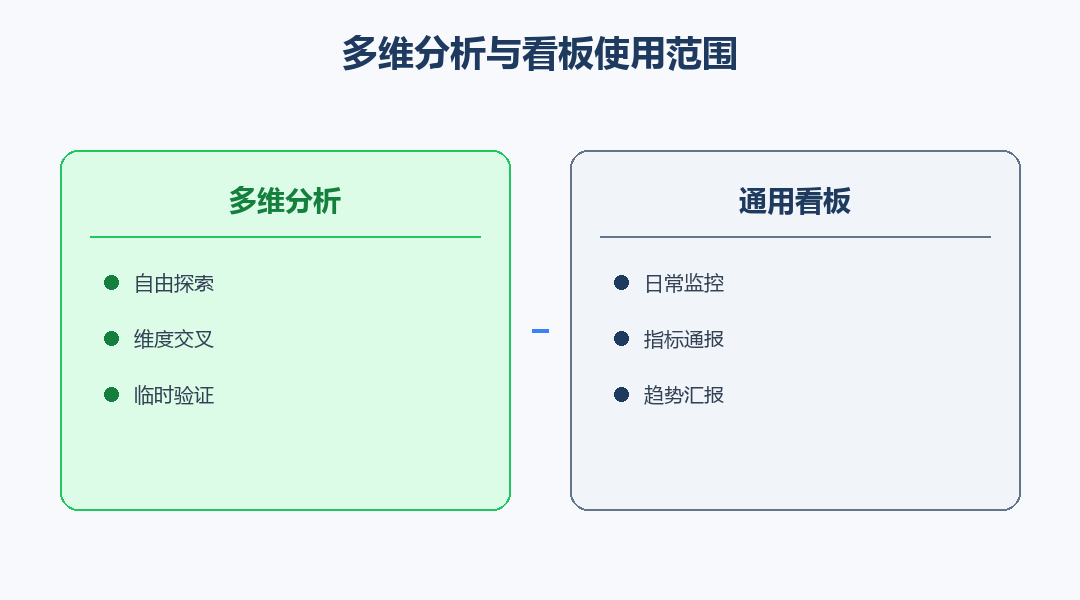 多维分析与看板使用范围对照图