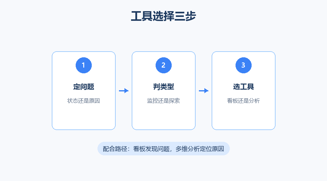 工具选择三步流程图