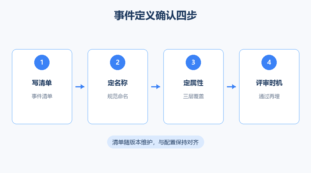 事件定义确认四步流程图