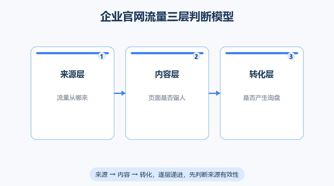 456数据网站统计适合企业官网优先解决哪些流量判断问题？_缩略图