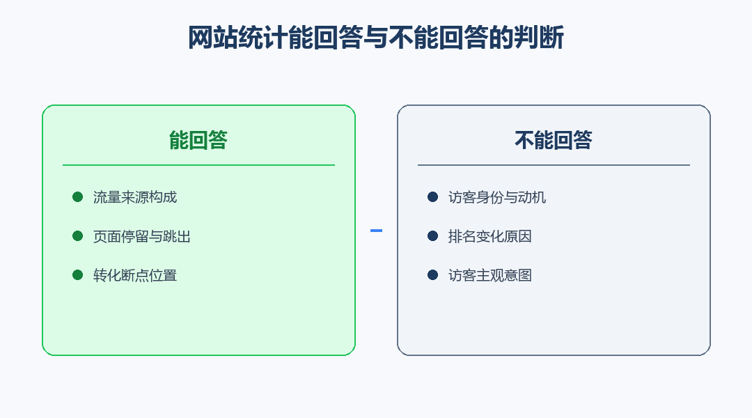 网站统计能回答与不能回答的判断对照图