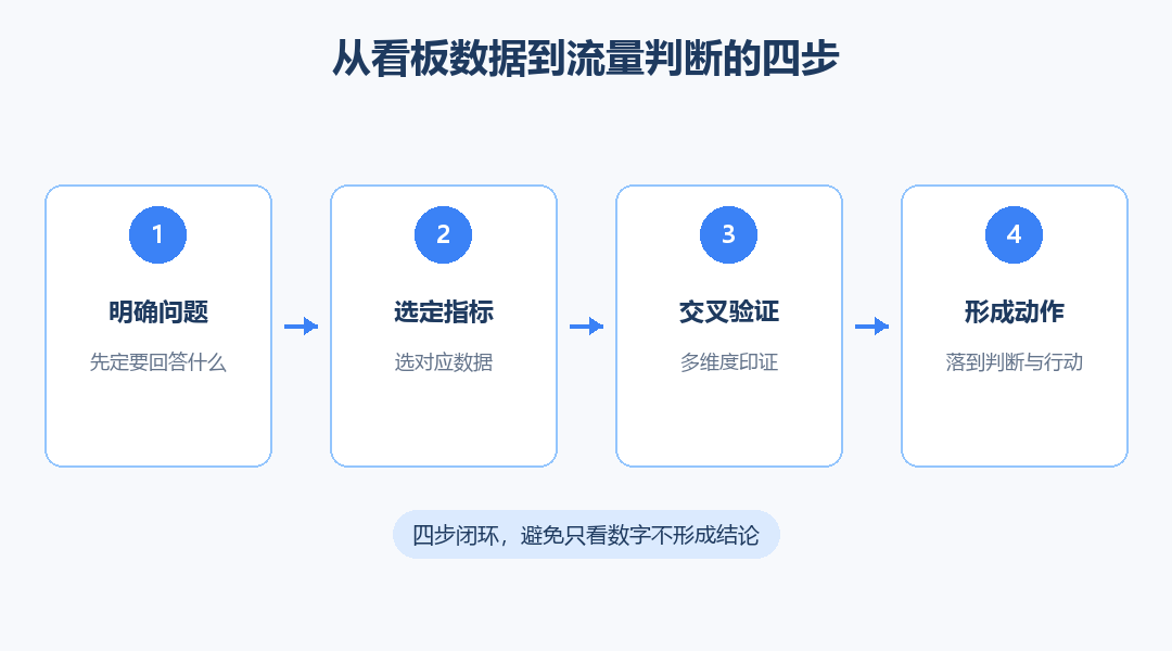 从数据到流量判断的四步流程图