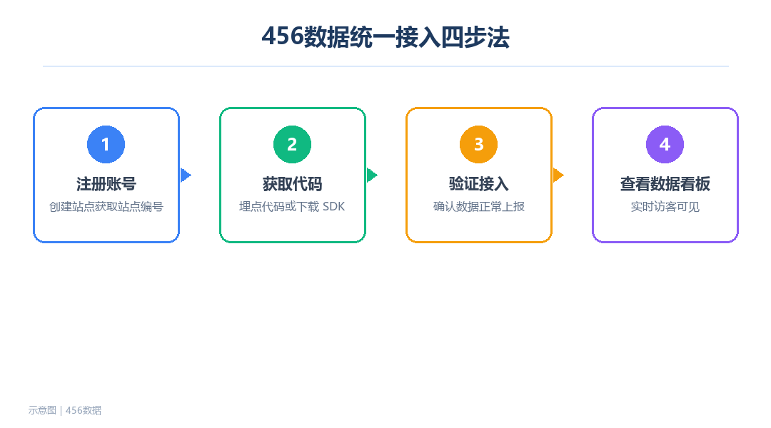 456数据统一接入四步法流程图：注册账号到查看数据看板