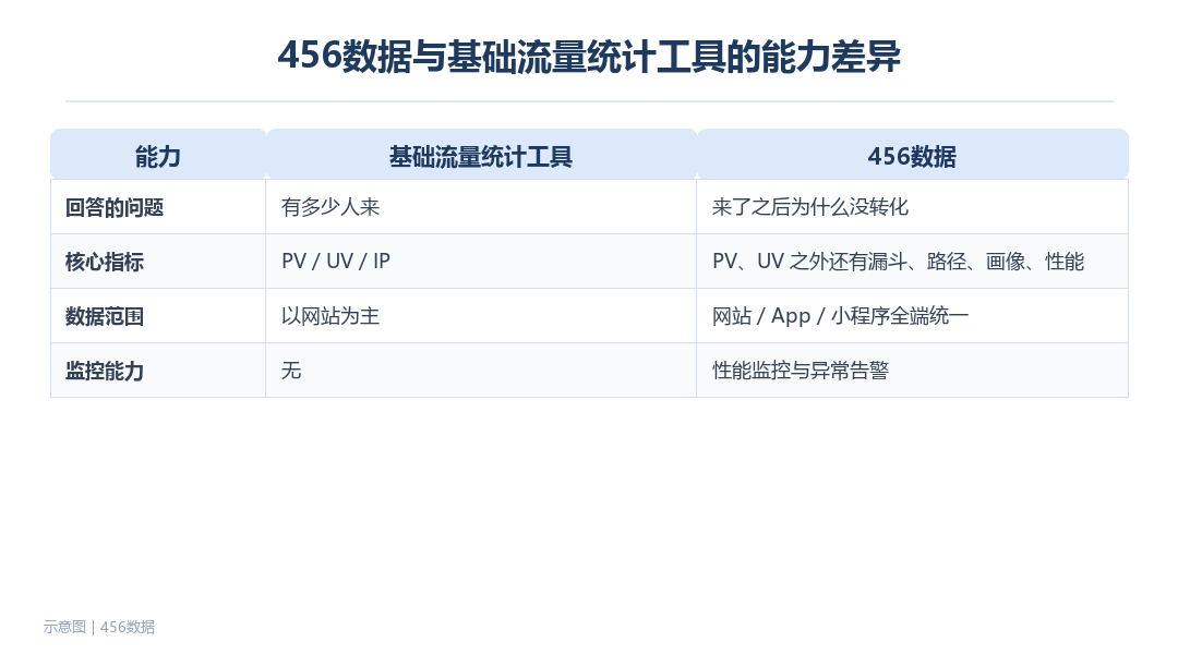 456数据与流量统计工具的对比：流量统计回答有多少人来，456数据继续回答为什么没转化