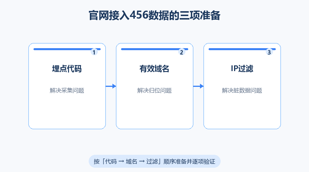 企业官网接入456数据前，埋点代码、有效域名和IP过滤要准备什么？_缩略图