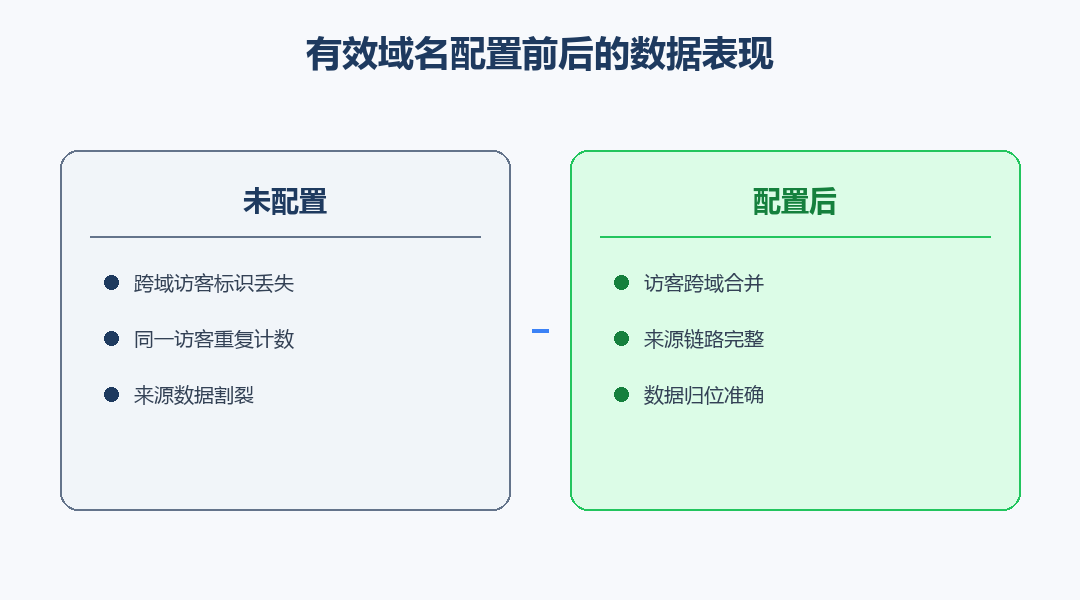 有效域名配置前后数据对照图