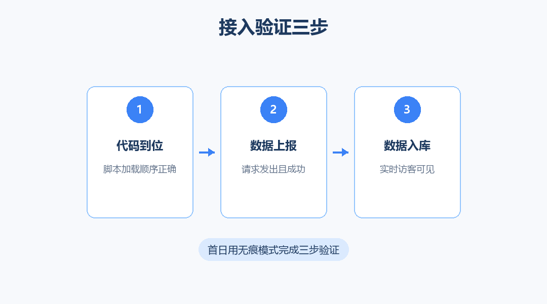接入验证三步流程图