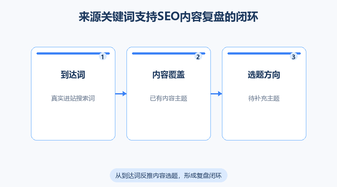 456数据的来源关键词功能可以怎样支持SEO内容复盘？_缩略图