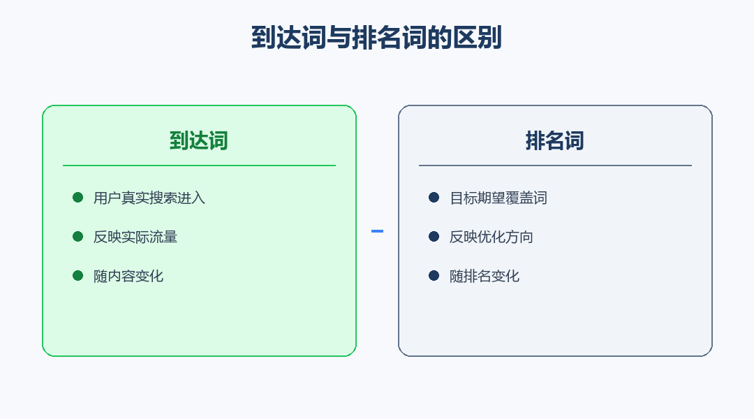 到达词与排名词区别对照图