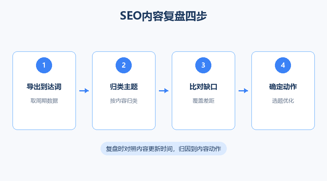 SEO内容复盘四步流程图