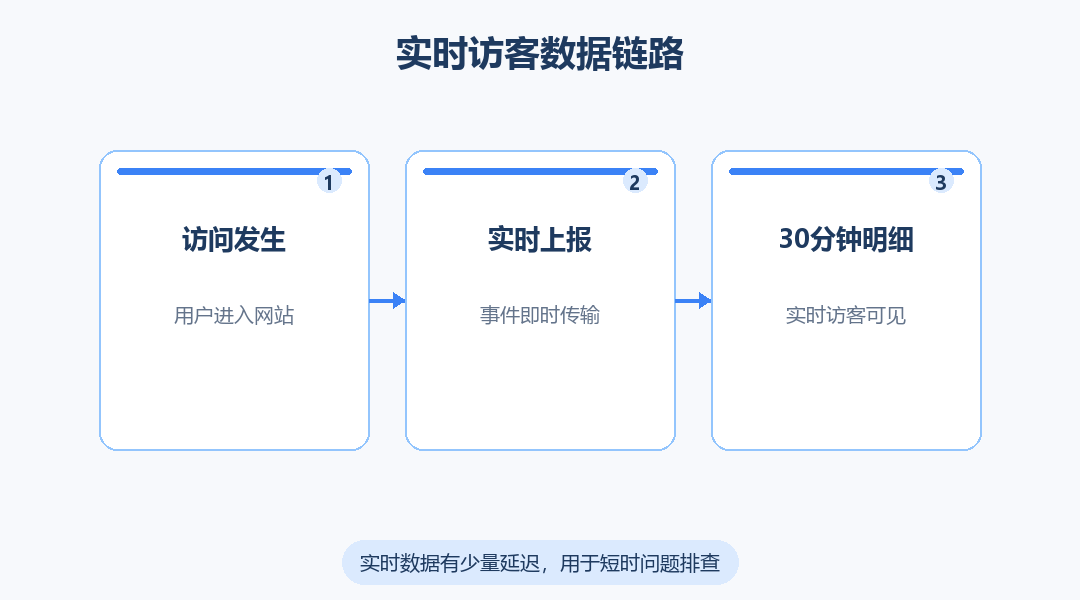 实时访客数据链路图