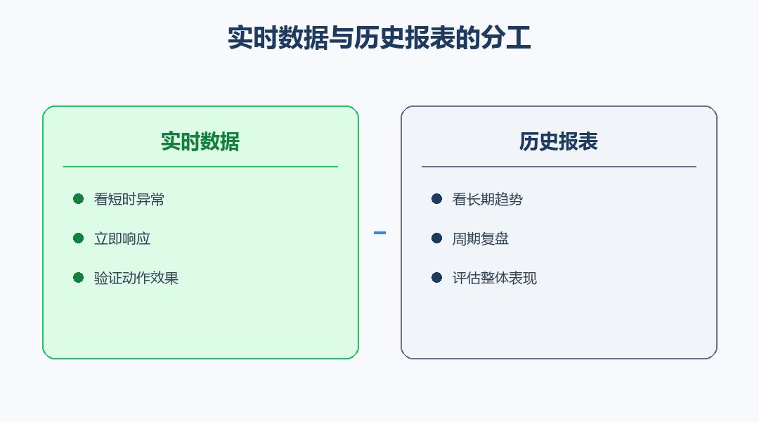 实时数据与历史报表分工对照图