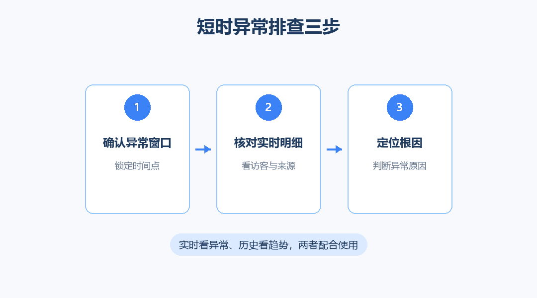 短时异常排查三步流程图