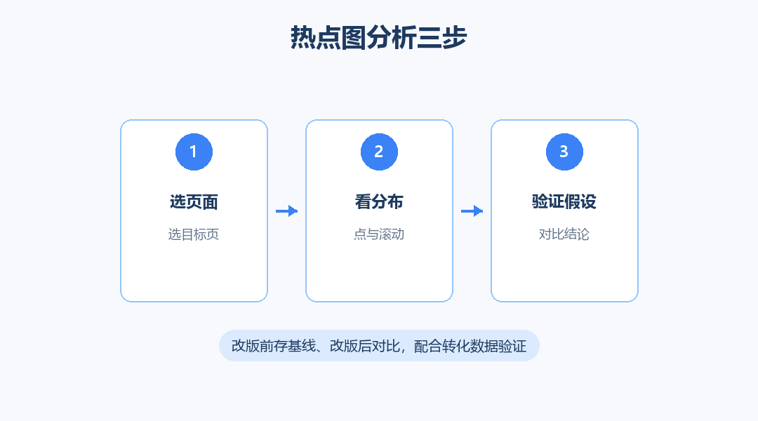 热点图分析三步流程图