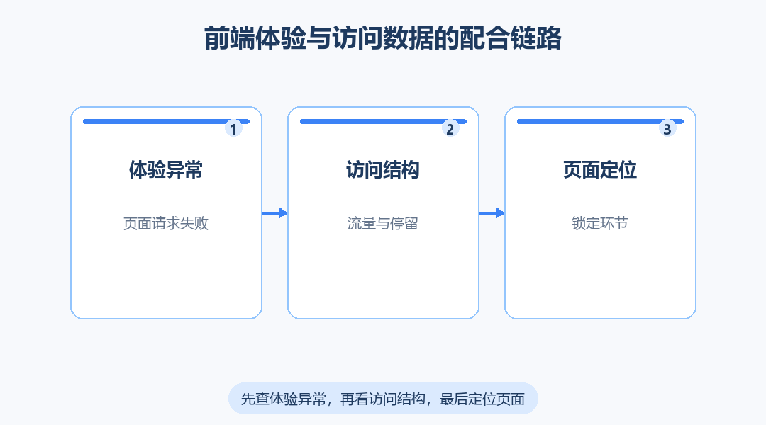 456数据前端体验如何配合网站数据分析定位转化页面问题？_缩略图