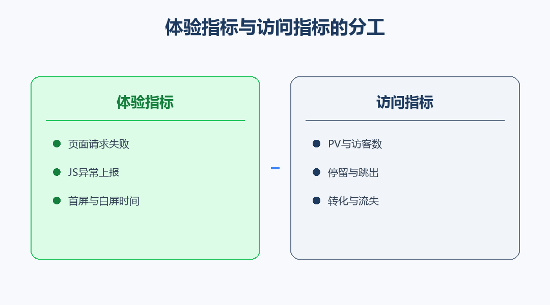体验指标与访问指标分工对照图